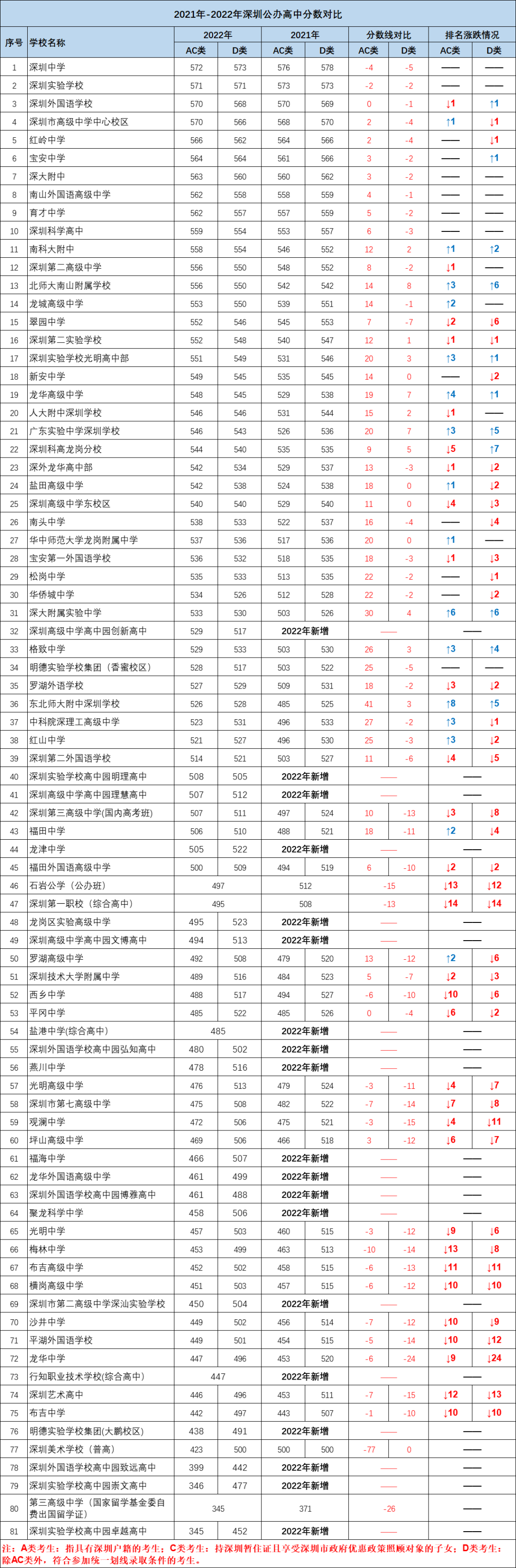 2021年-2022年深圳中考公办高中录取分数线排名