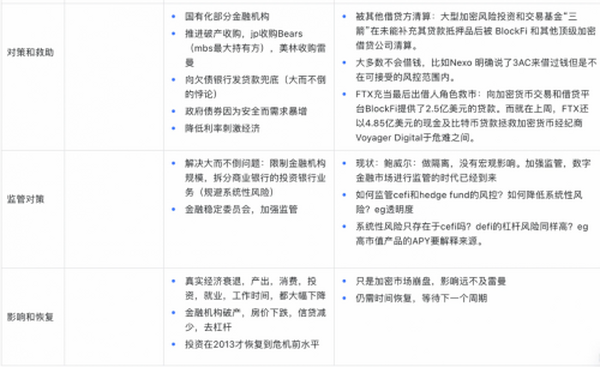 历史的教训：Three Arrows 危机和雷曼兄弟有何异同？