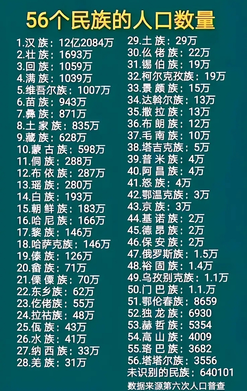 56个民族人口数量～ 汉族12亿2084万!