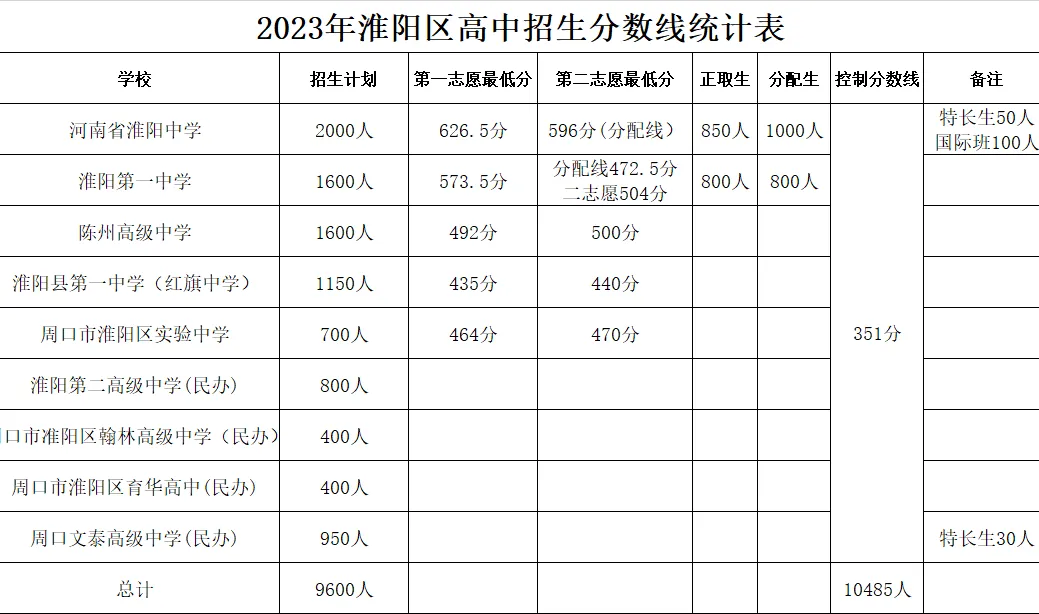 江口淮阳中学招生简章图片