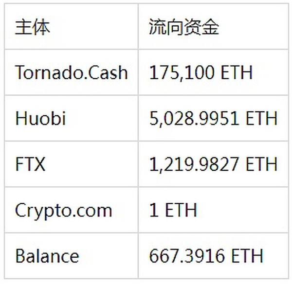 报告解读之 Ronin Network 安全事件及反洗钱分析