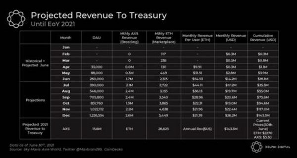 Delphi Digital 深度报告：热门链游 Axie 基本面大幅改善 背后原因何在？