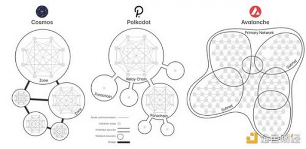 从Avalanche的角度 深度解析二线公链之间的竞争