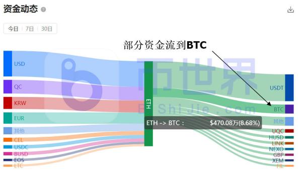 【合约日报】BTC在3万美元有更复杂走势 ETH资金出逃至BTC