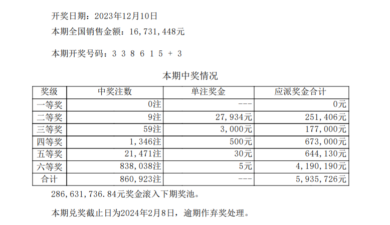 七星彩第23142期头奖0注,二等奖9注但是单注奖金仅仅有两万多元