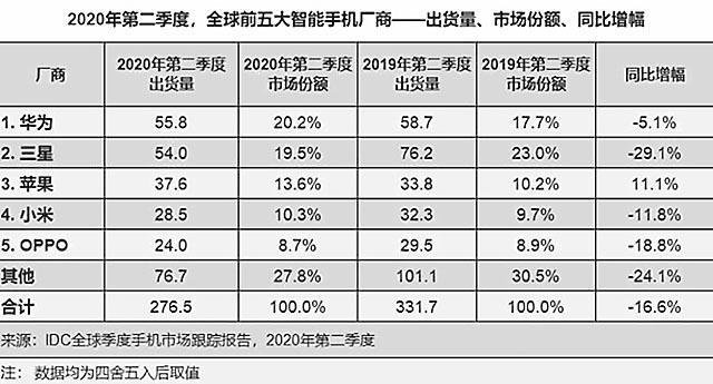 2020年2季度手机出货量排行榜,苹果第三,华为全球第一