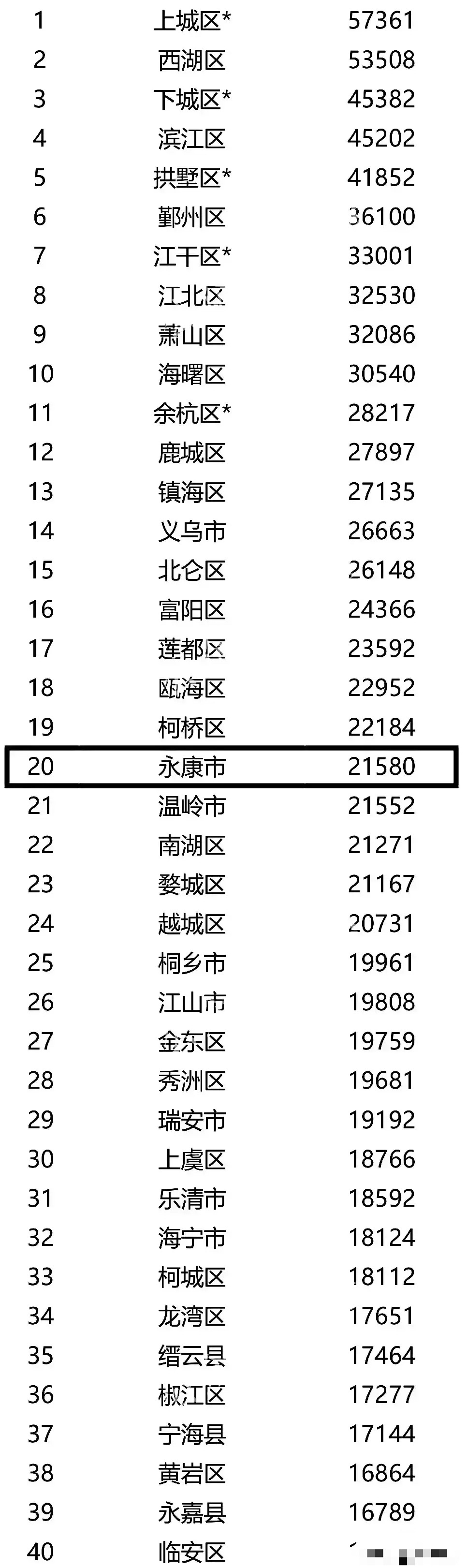 浙江房价最贵的40个县区:上城第一,义乌低于镇海,临安最低