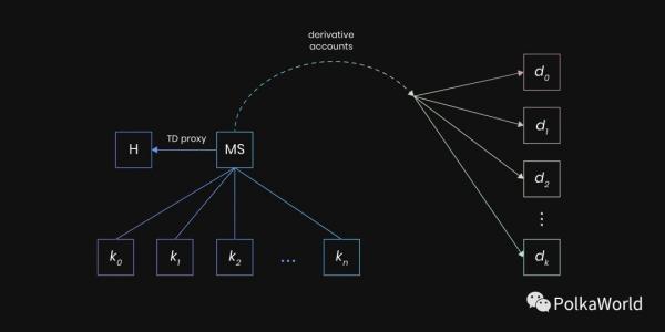 硬核 | 怎样使用 Substrate 做一个能安全支持百万地址的热钱包？