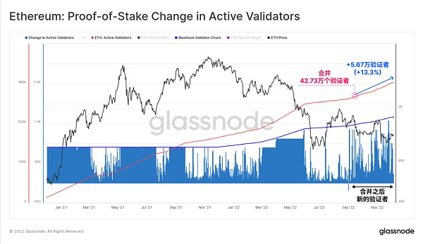 Glassnode 2022链上分析总结：残酷的一年