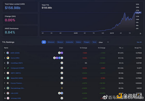 Continue 匹马：DeFi 为什么涨势乏力？
