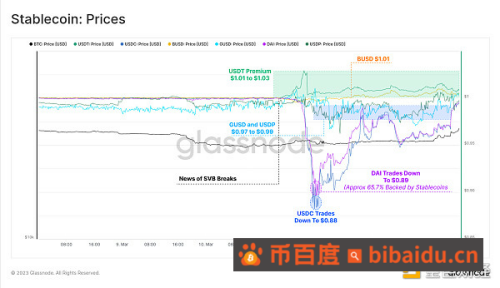 Glassnode：稳定币主导地位重新转向 Tether  投机兴趣导致 BTC 爆炸性反弹