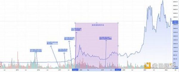 金色观察｜美联储最快5月启动缩表 如何影响比特币？