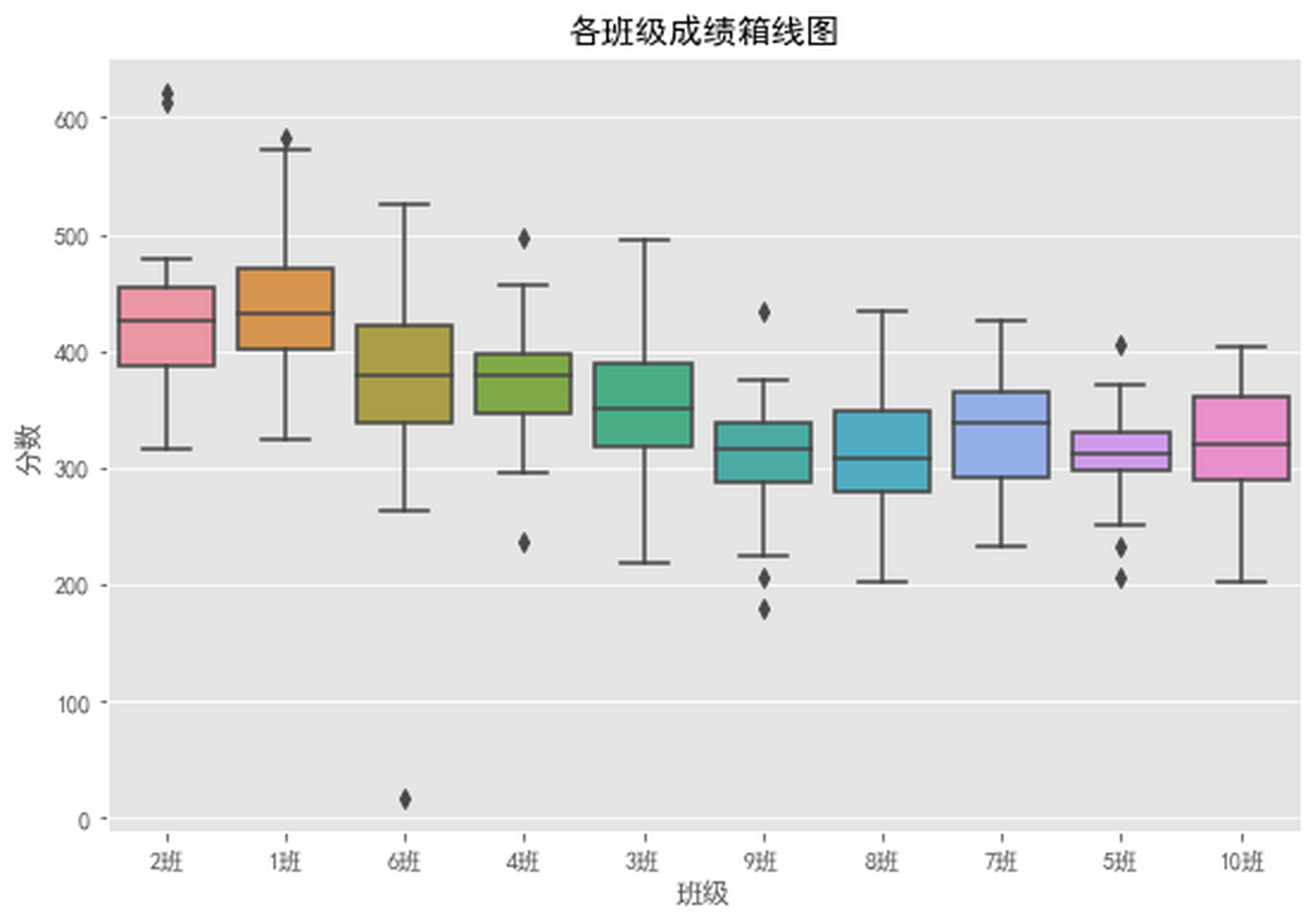 箱线图在异常值检测中的使用 由箱线图可以看出,除3班,8班,7班,10班外