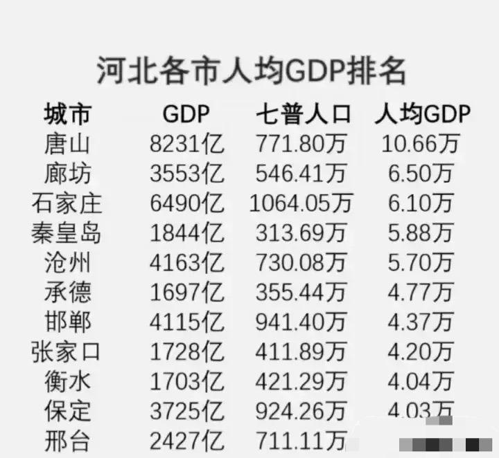 河北省下辖各市的人均gdp情况