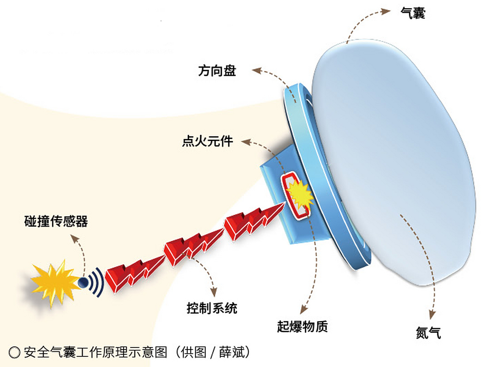 小知识分享～安全气囊工作原理示意图