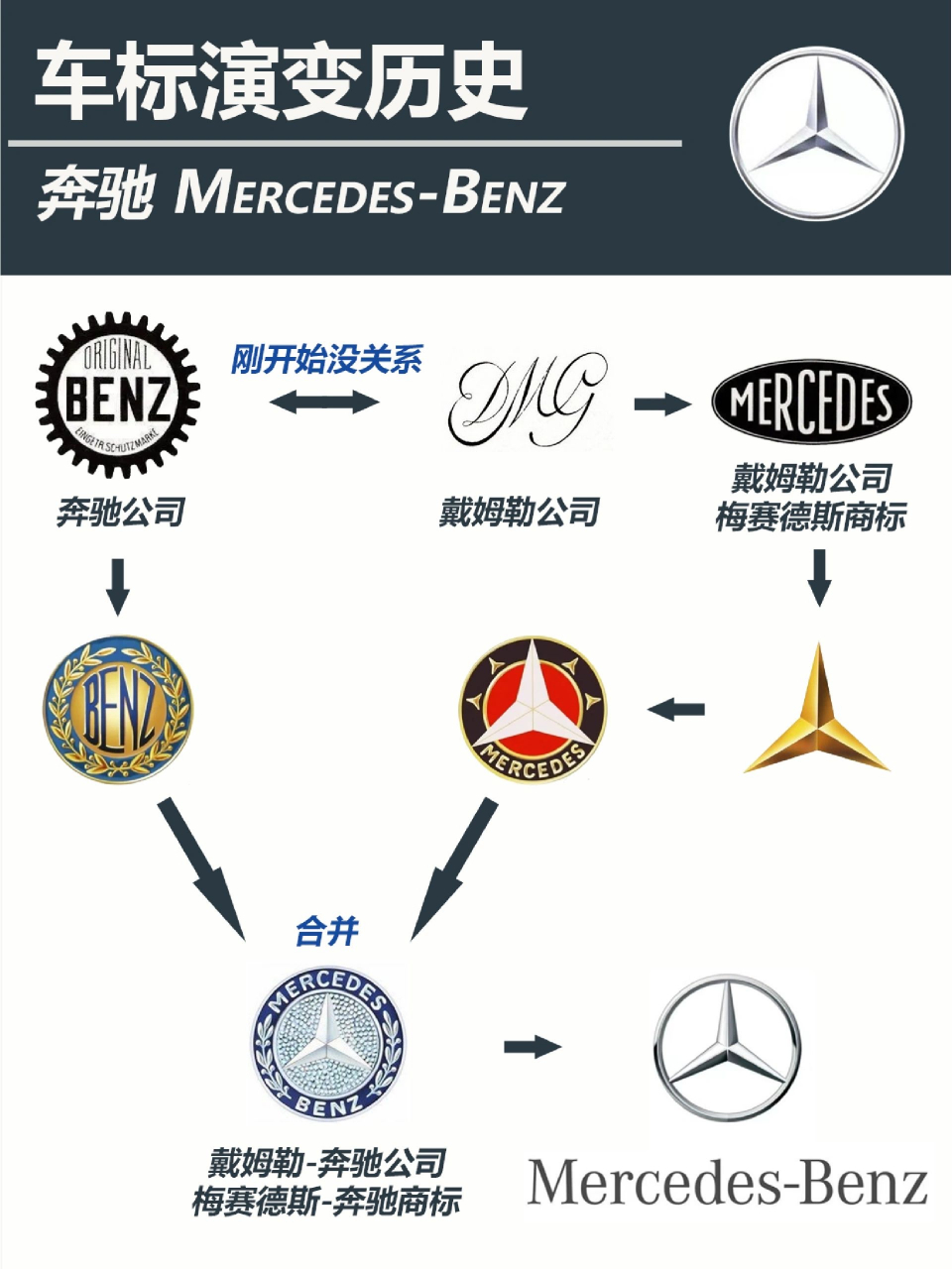 3分钟了解德系车标发展史  1,奔驰:之前看过不少奔驰发展史有些错误