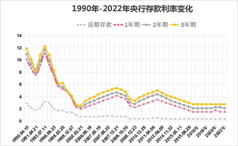 存款利率下调,高校学费上涨,人口增长率降至冰点,要生存/生活?