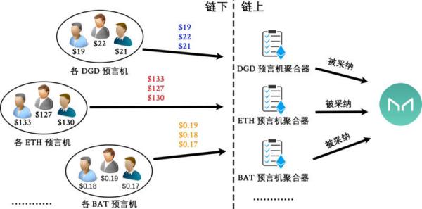 DeFi预言机初解