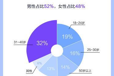 抖音电商全年销售154亿单产业带商品 830个产业带销售额过亿