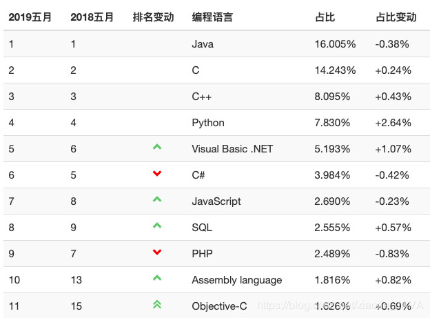 2019年5月编程语言Top 20排名Python第4