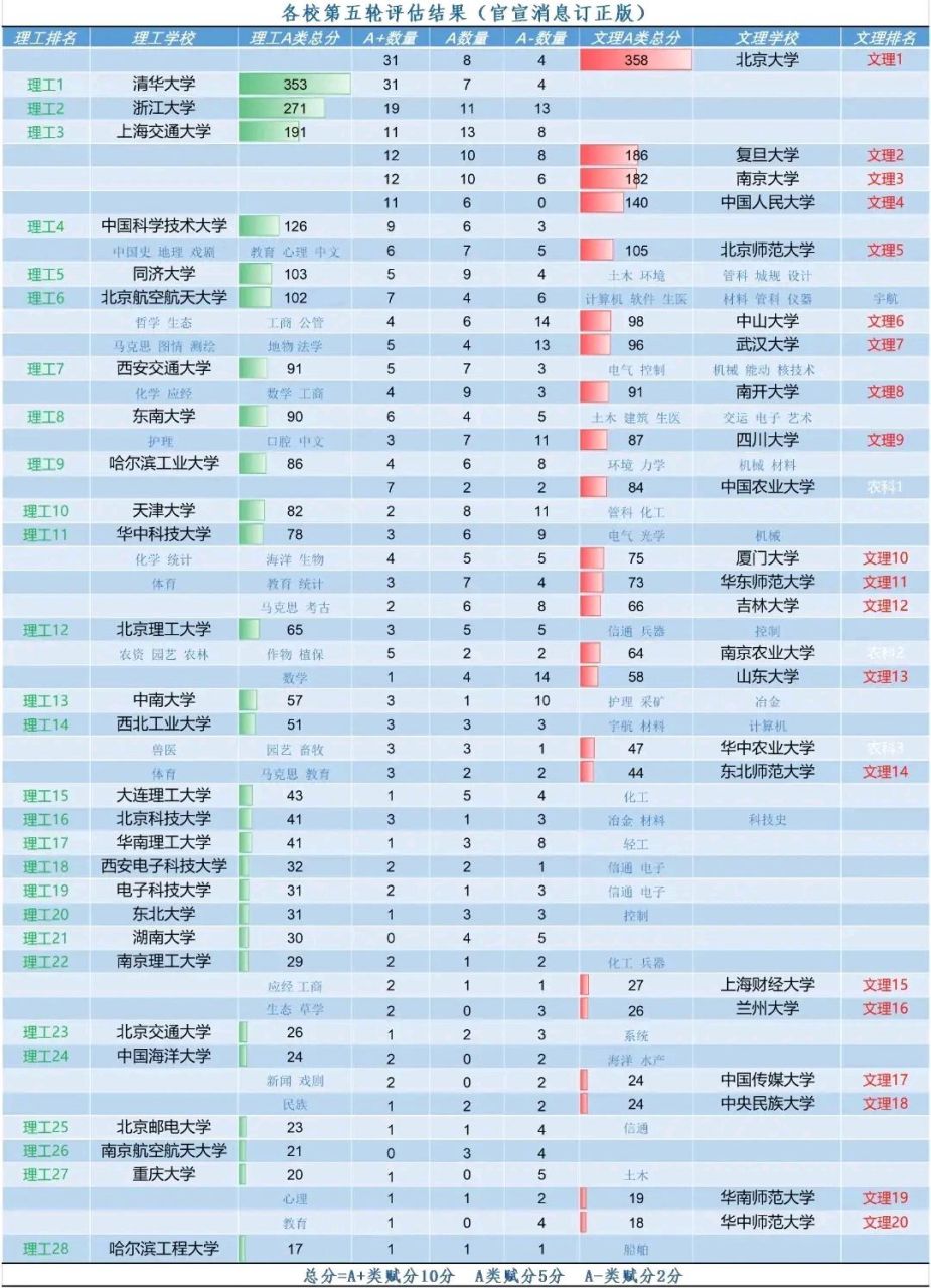 第五轮学科评估各高校排名!