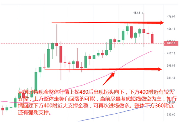 【分析师看后市】BTC试探4万美元后 主流币大幅背离