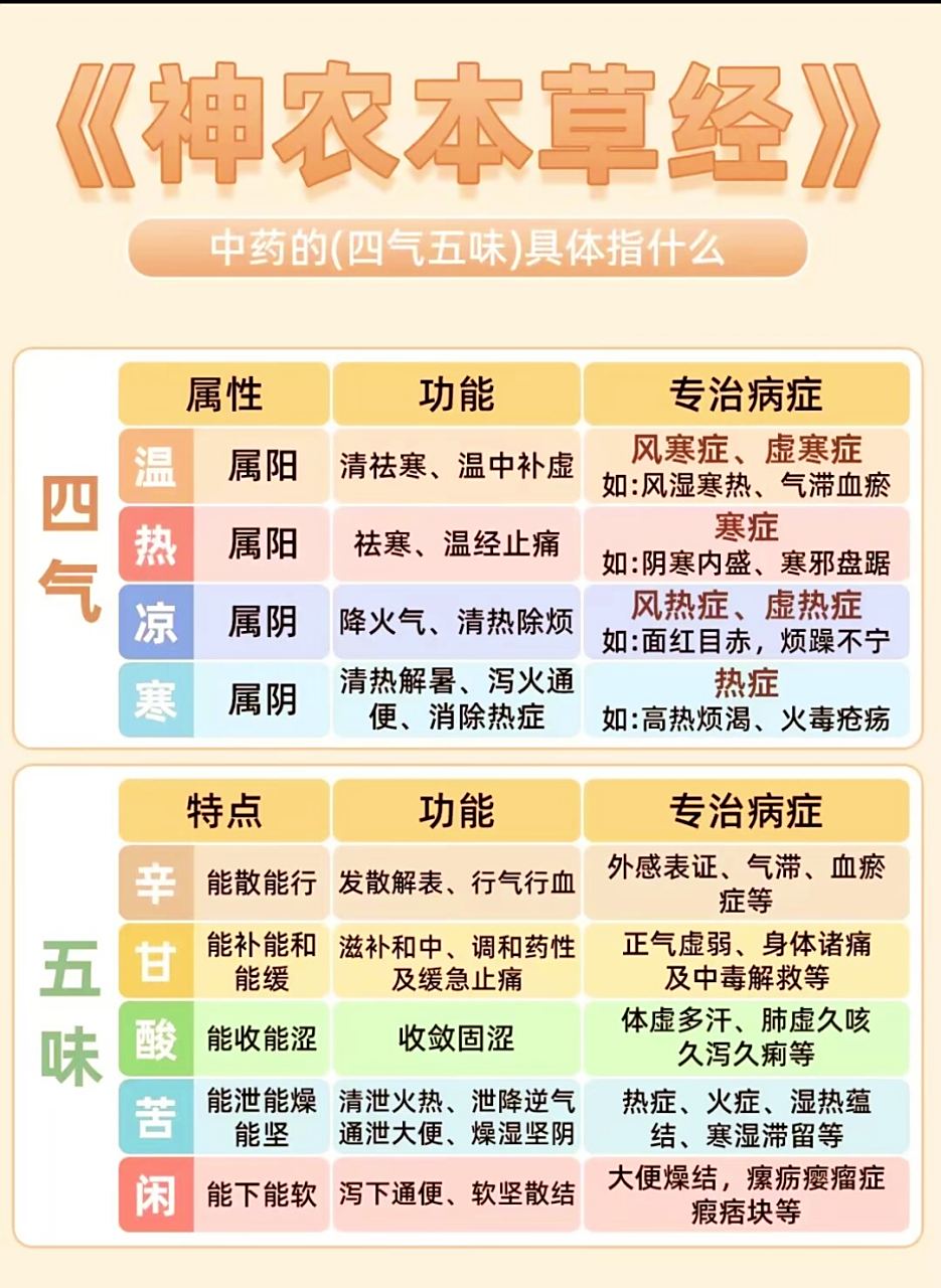 有前人的积累以及我自己的经验,通过知晓藥性,了