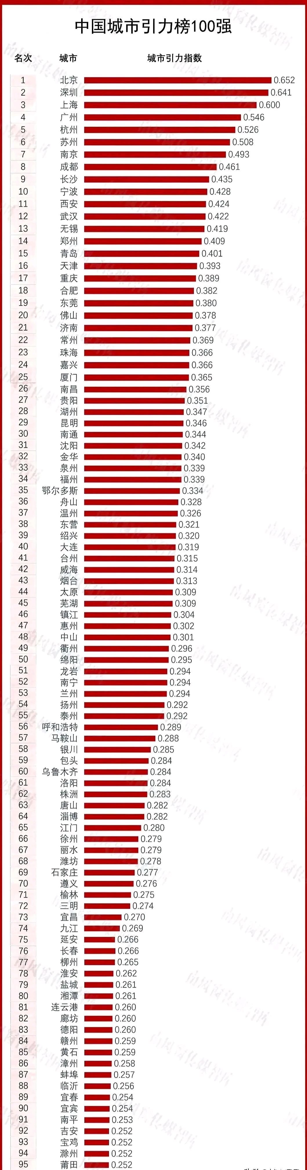 五线城市排名图片