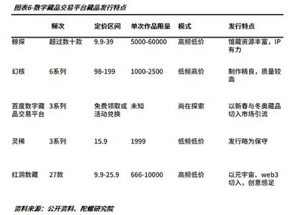 跑马圈地还是制造噱头？一文对比我国五大主流数字藏品交易平台