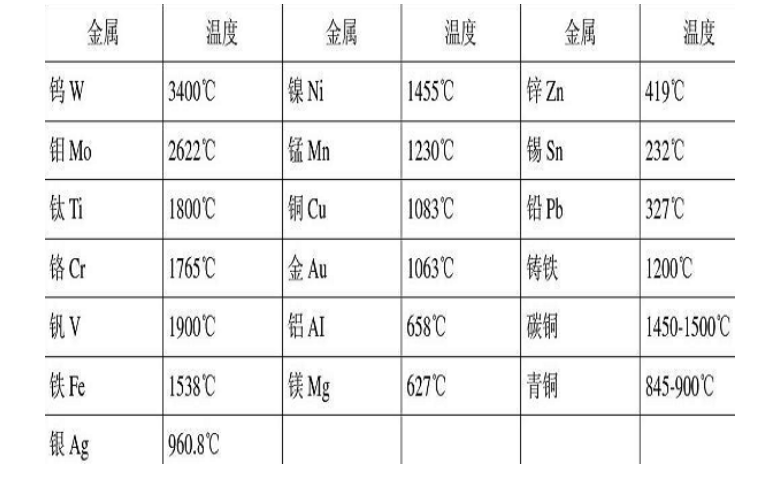 银的熔点是多少°c