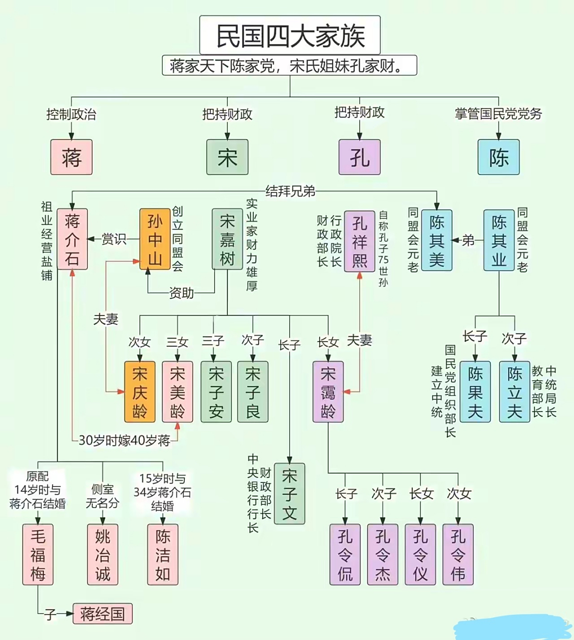 国民党的四大家族是(国民党的四大家族是谁大姐的后人呢)