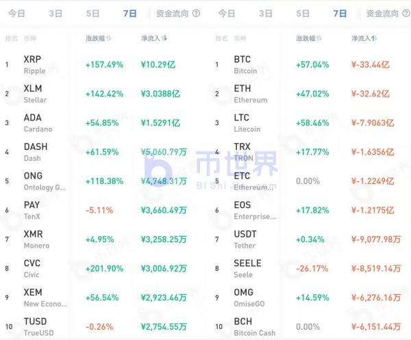 【币读周刊】BTC周内抛售压力释放殆尽 主流币迎来反弹机会