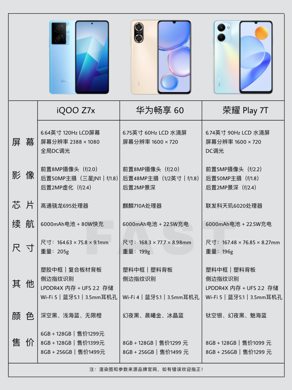 近期发布的三款6000mah电池手机参数对比:  iqoo z7x:6.