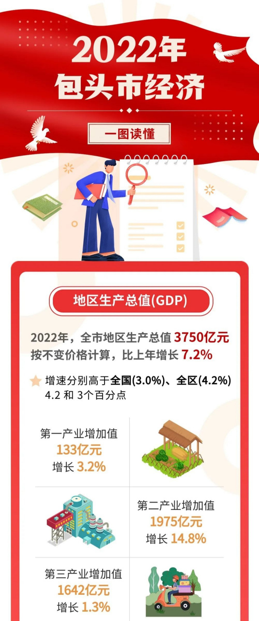 包头市2022年经济盛大出炉!
