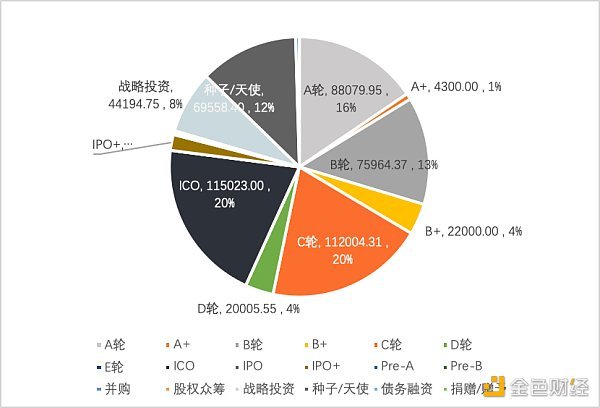 2022年Q1全球区块链投融资季报：美国的融资金额占融资总额的近44% 中国占比为1.91%