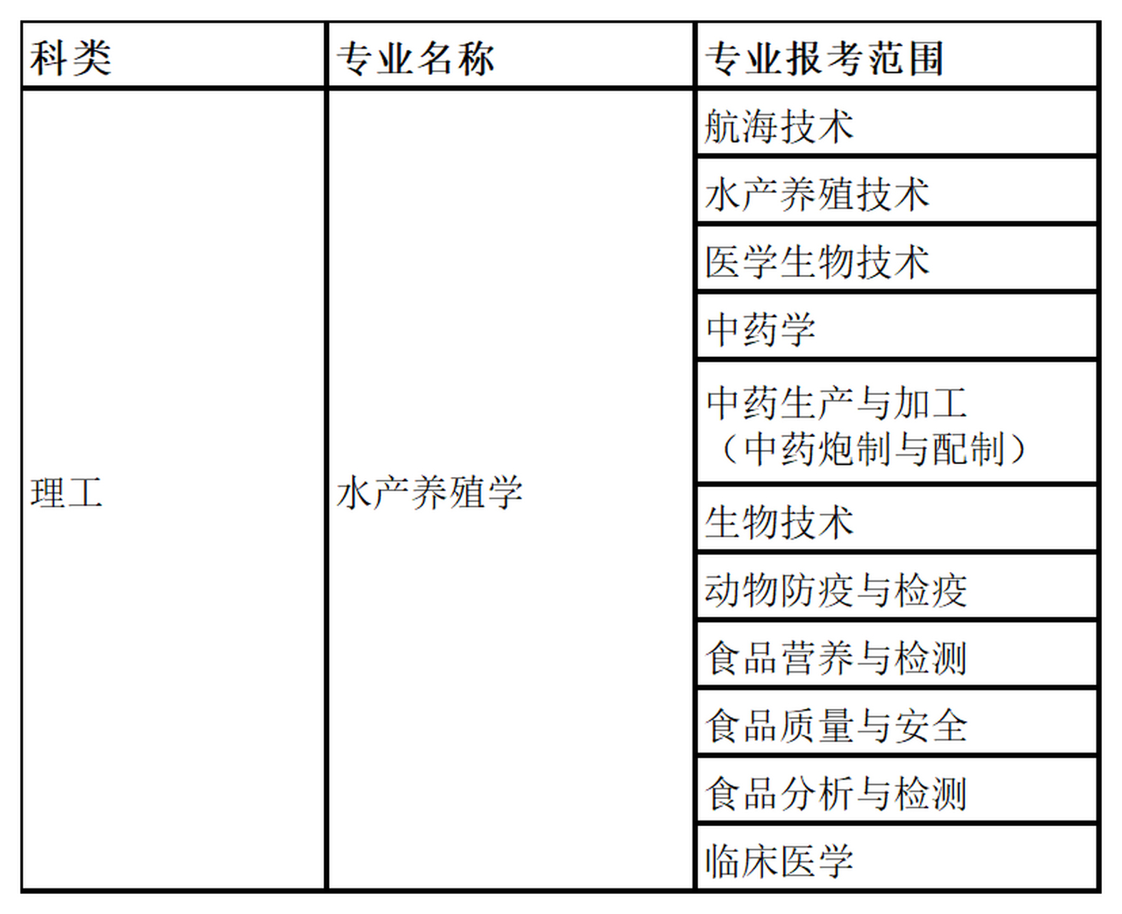 2023年考試大綱公佈# #天津農學院# #天津專升本指南# 天津農學院