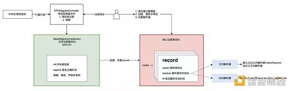 Buidler DAO：以ENS为例深度分析Web3域名系统的技术设计