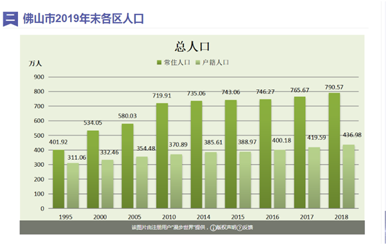佛山市三水区人口变化和他的发展