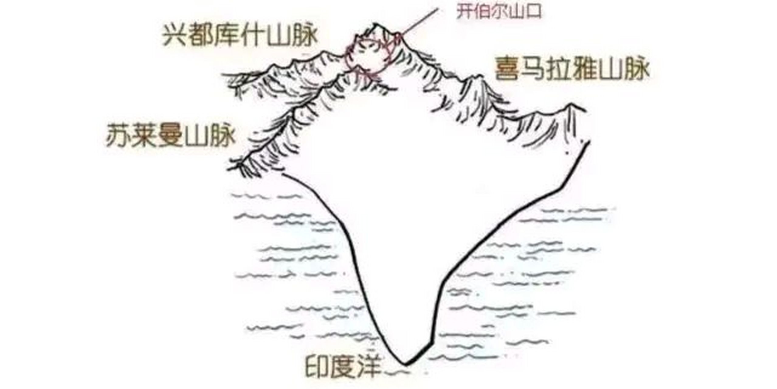 兴都库什山脉长1600千米,将阿富汗切割为东西两块,但偏偏在阿富汗与