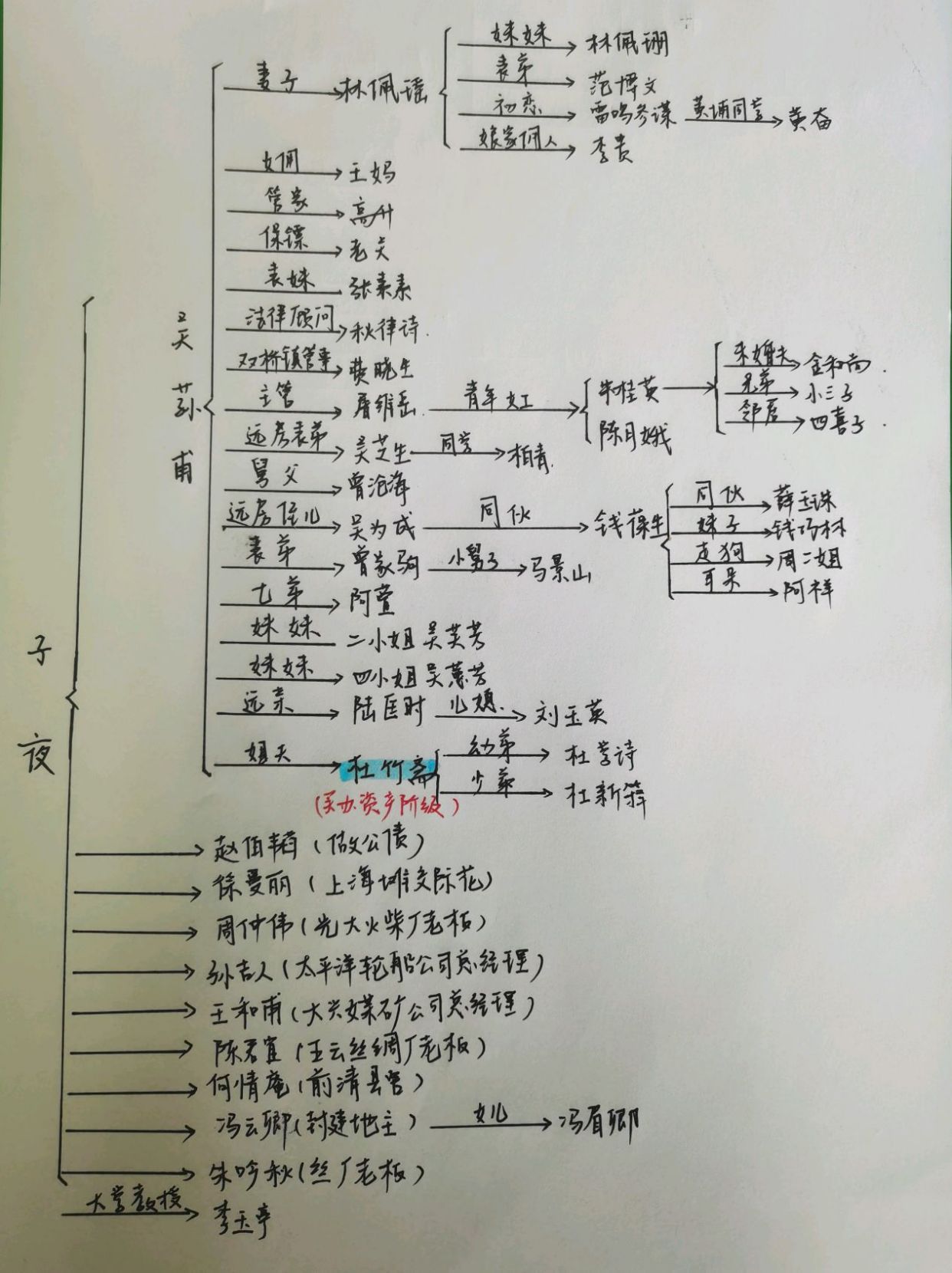 《子夜》人物关系