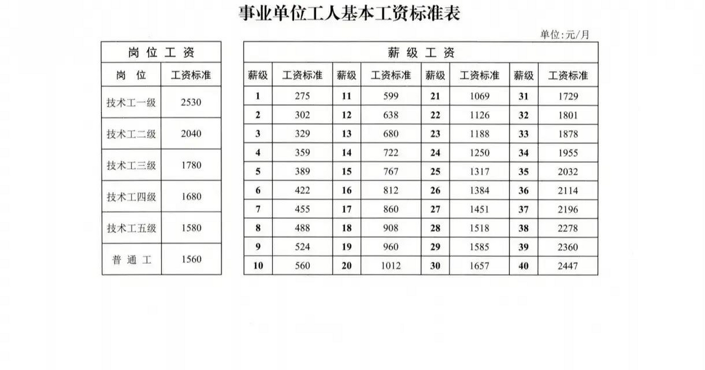 最新(目前执行)的事业单位基本工资标准表