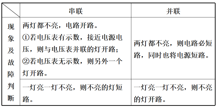 电路故障的判断和分析