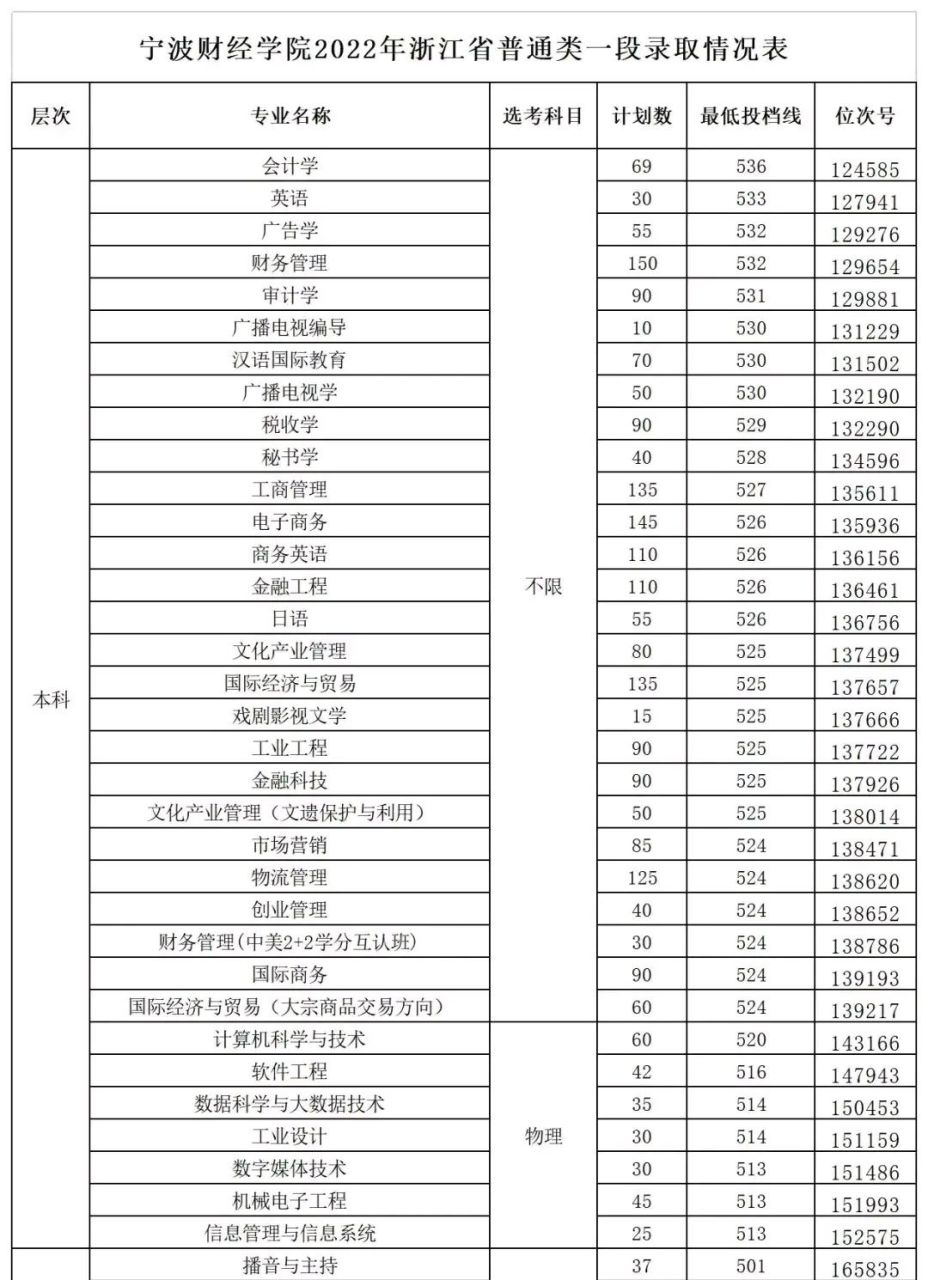 宁波财经学院分数线图片