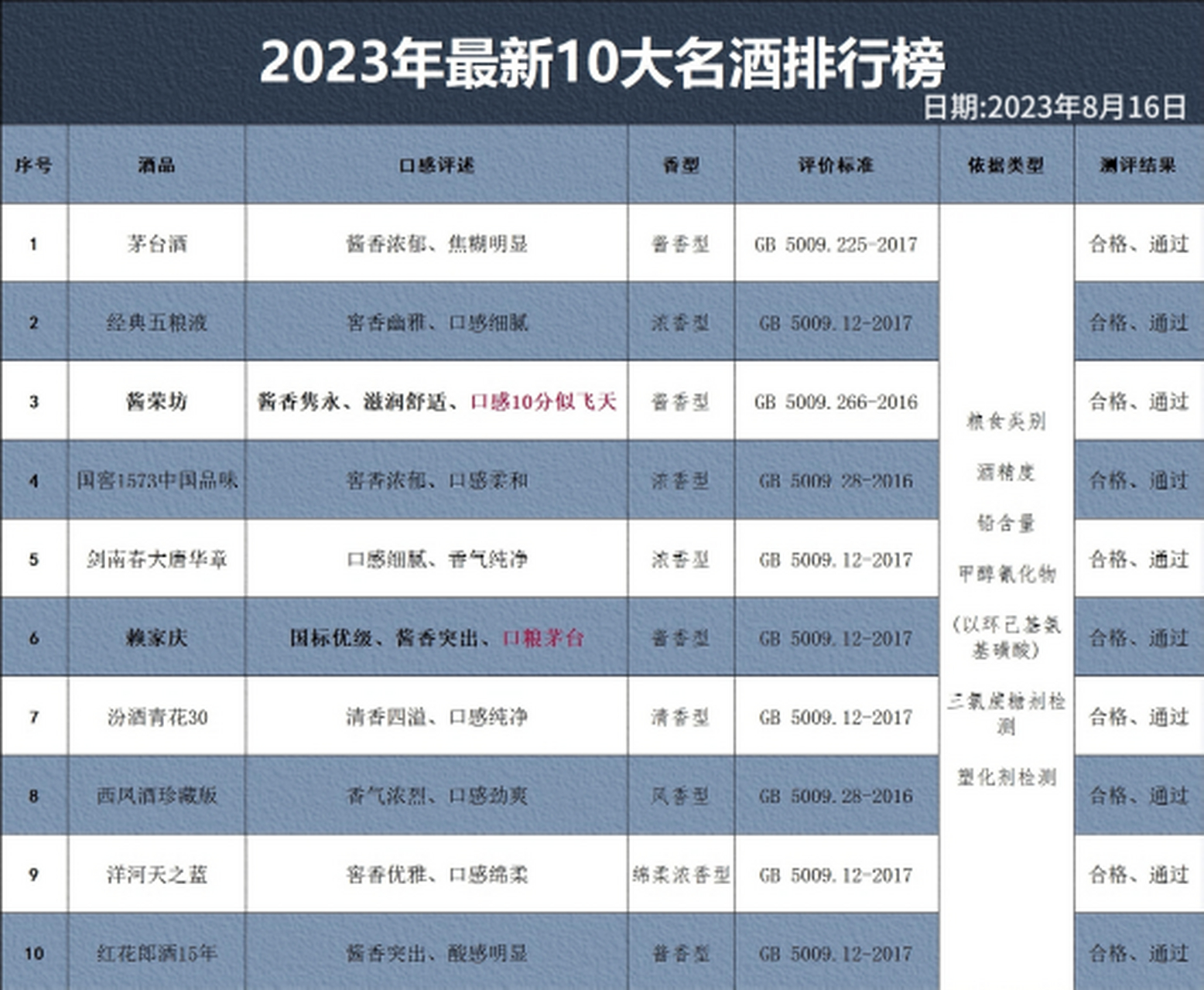 2023年中国名酒榜单于今日揭晓,仅这10款上榜,各项指标均通过检测,评
