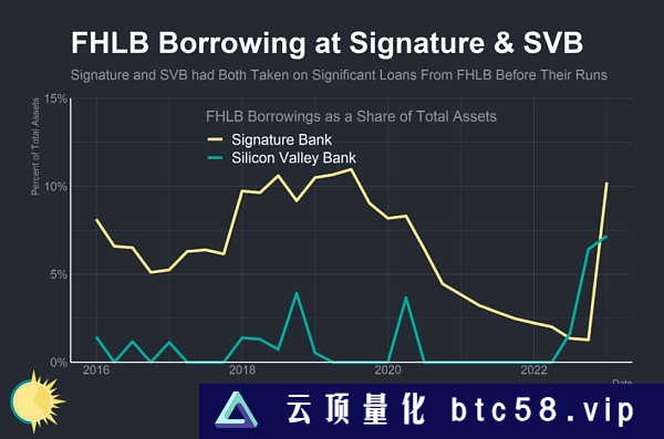 是谁杀死了Signature Bank？