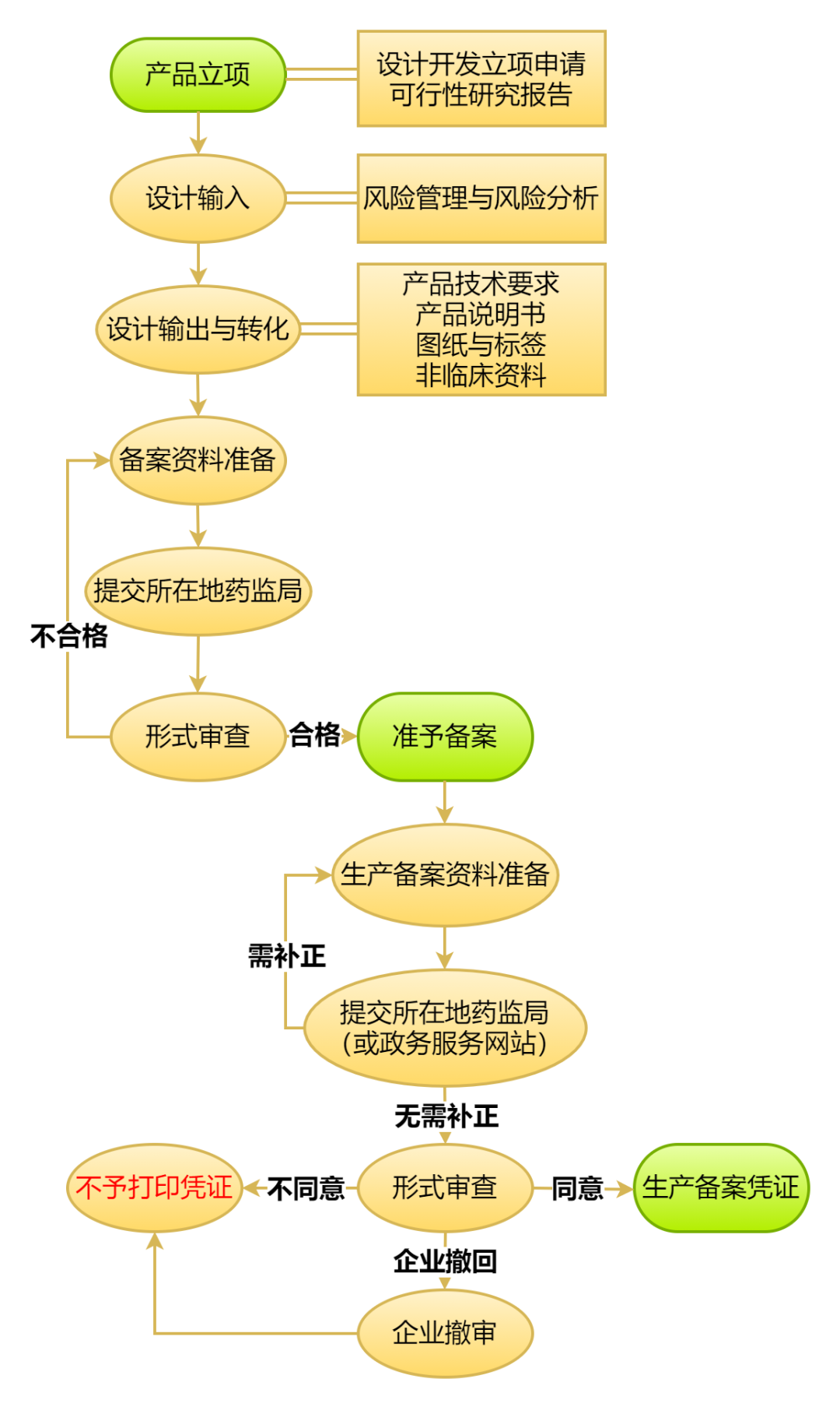 一类医疗器械备案流程