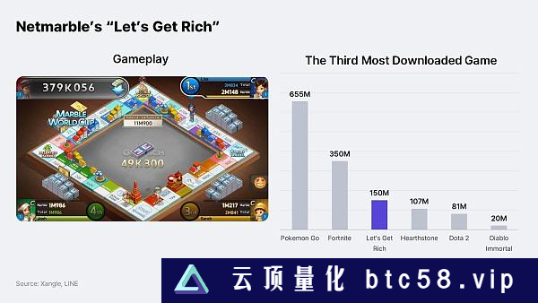 链游报告：亚洲将会成为区块链游戏的引擎
