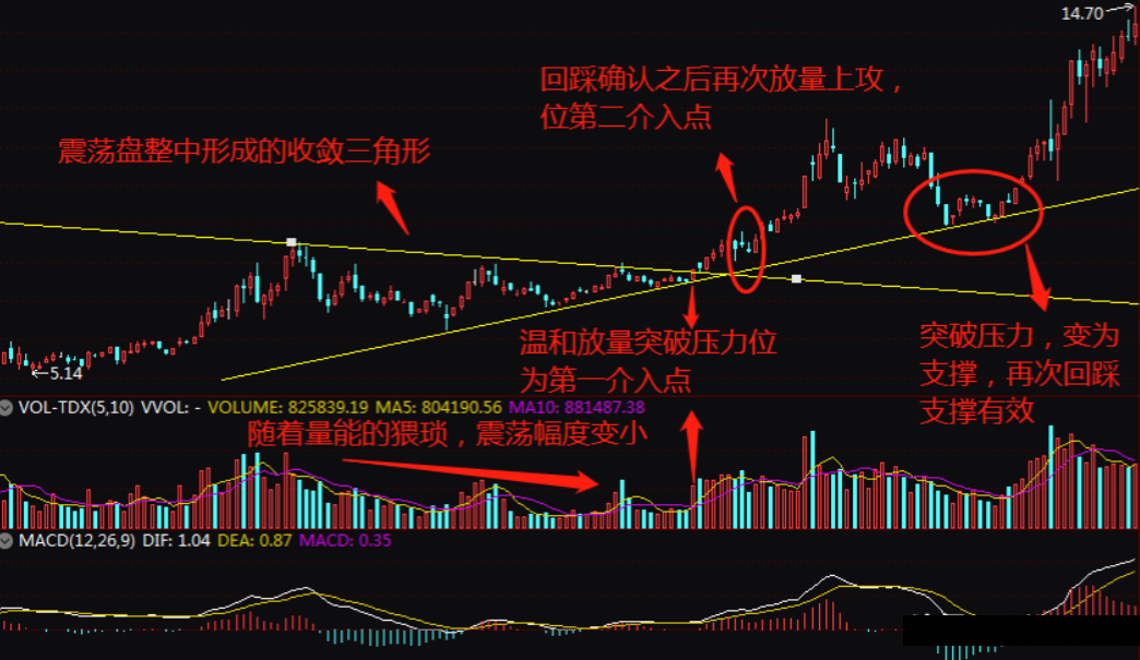 黄金坑洗盘形态图图片