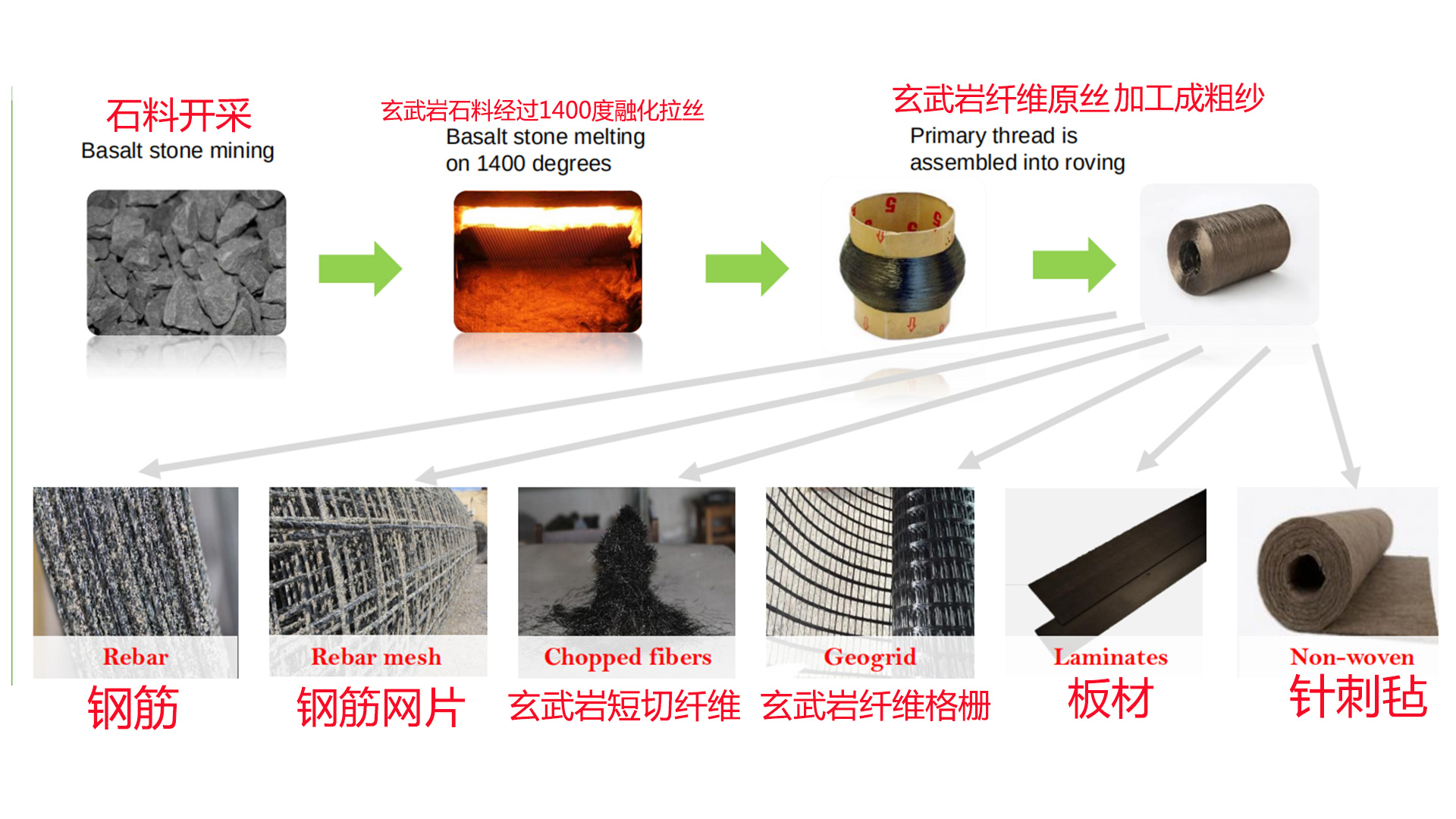 玄武岩纤维的形成以及衍生产品