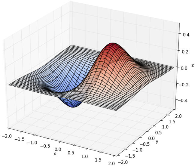 Python数学建模三剑客之Matplotlib